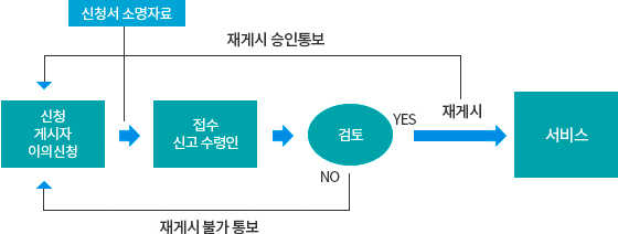 저작물 재게시 업무처리절차 이미지